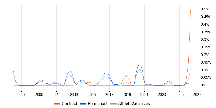 Lead Software Architect job vacancy trend in Manchester
