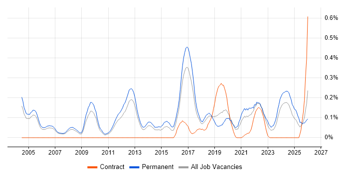 Lead Software Developer job vacancy trend in Manchester
