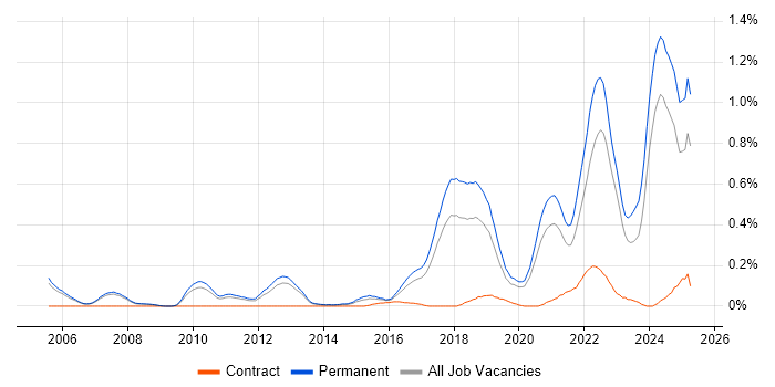 Job vacancy trend for Lead Software Engineer in Manchester