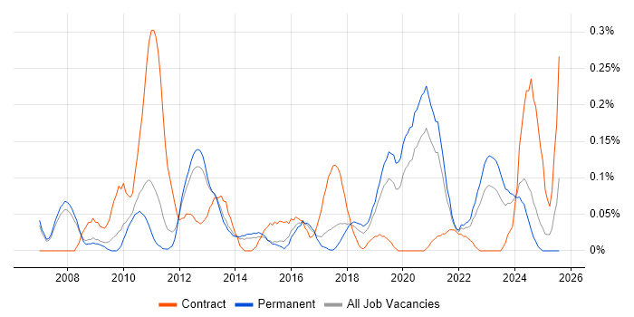 Job vacancy trend for Lead Solutions Architect in Manchester