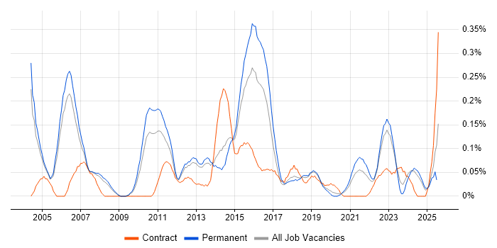 Job vacancy trend for Lead Tester in Manchester