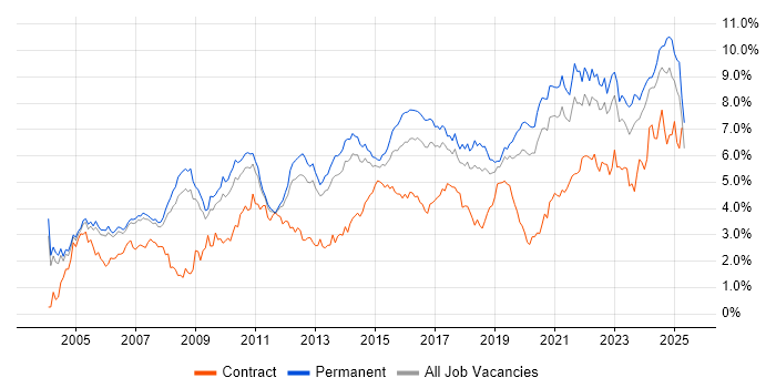 Job vacancy trend for Lead in Manchester