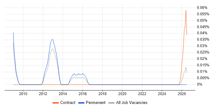 Lean Project Manager job vacancy trend in Manchester