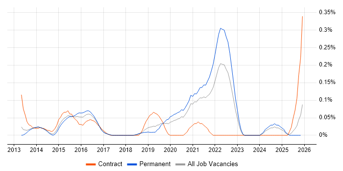 Lean UX job vacancy trend in Manchester