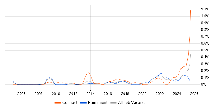 Job vacancy trend for Learning Management System in Manchester Job vacancy trend for Learning Management System in Manchester