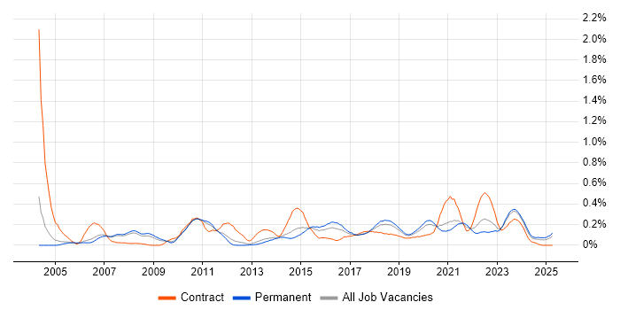 Job vacancy trend for Legacy Applications in Manchester Job vacancy trend for Legacy Applications in Manchester