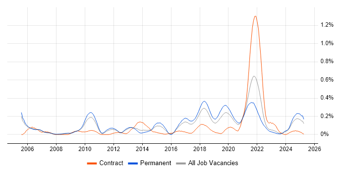 Job vacancy trend for Legacy Code in Manchester