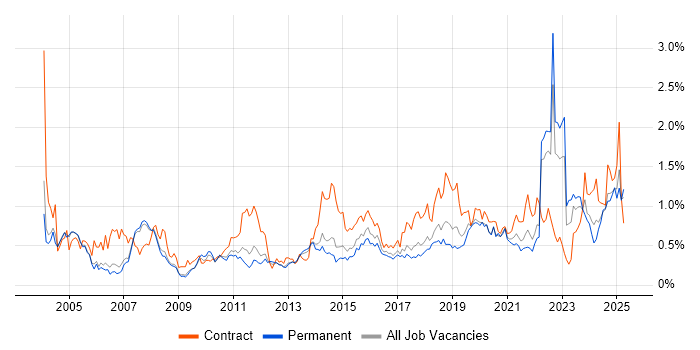 Job vacancy trend for Legacy Systems in Manchester