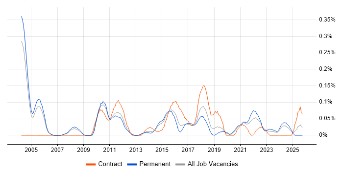 Legal Analyst job vacancy trend in Manchester