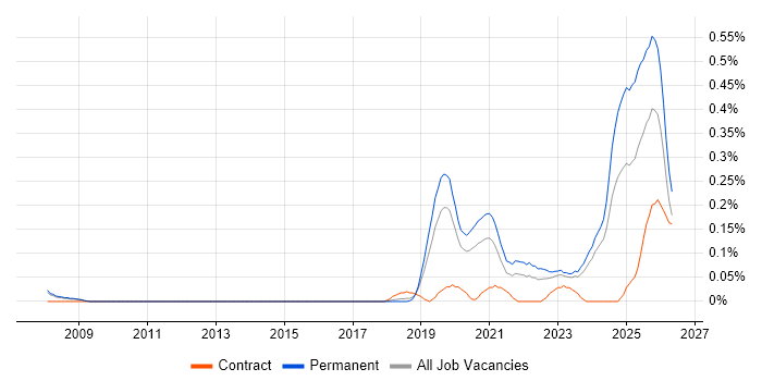 Legal Technology job vacancy trend in Manchester