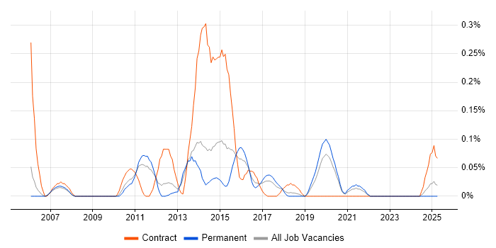 Job vacancy trend for Liferay in Manchester