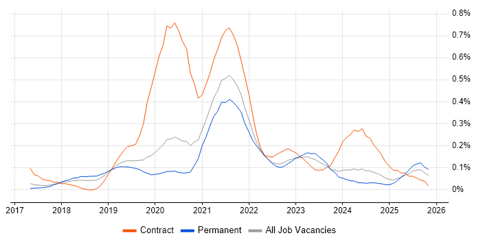 Lightning Web Components job vacancy trend in Manchester