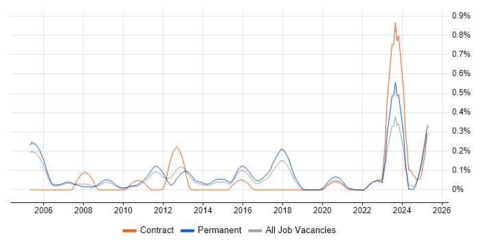 Job vacancy trend for LIMS in Manchester