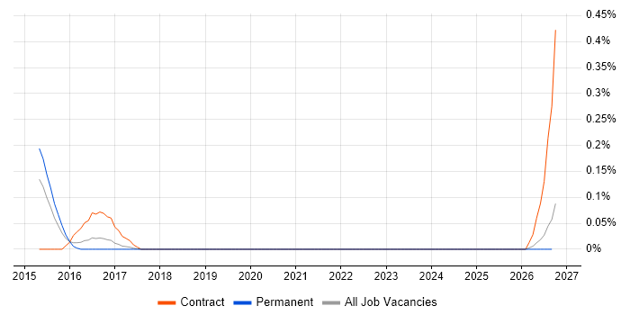 LINC job vacancy trend in Manchester