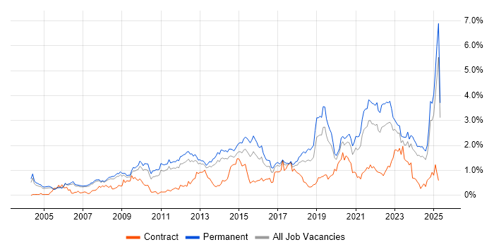 Job vacancy trend for Line Management in Manchester