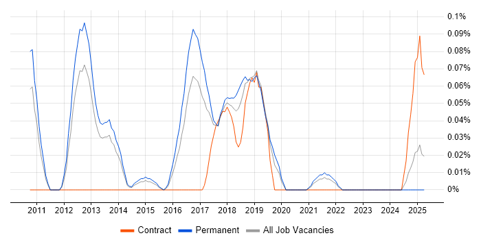 Job vacancy trend for Linear Regression in Manchester