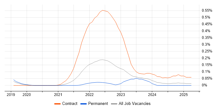 Job vacancy trend for linkerd in Manchester Job vacancy trend for linkerd in Manchester