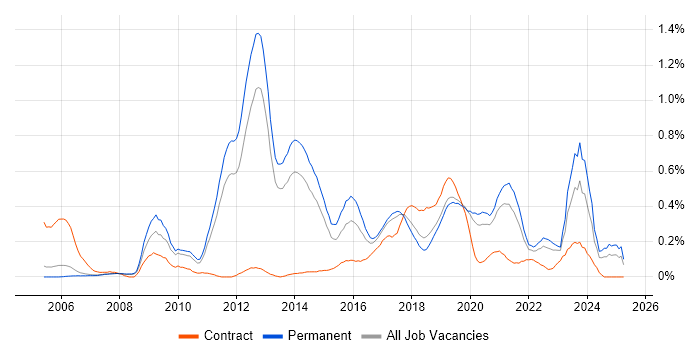 Job vacancy trend for Linux Command Line in Manchester Job vacancy trend for Linux Command Line in Manchester