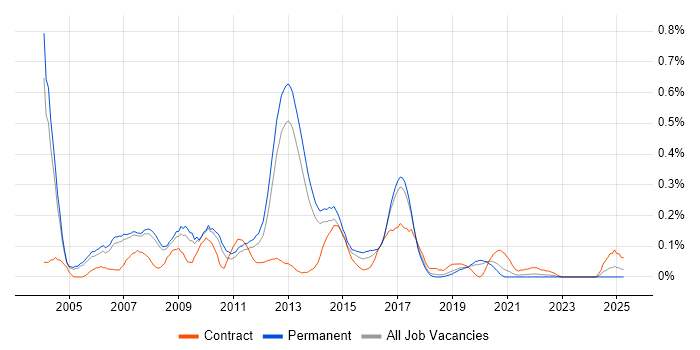 Job vacancy trend for Linux Developer in Manchester