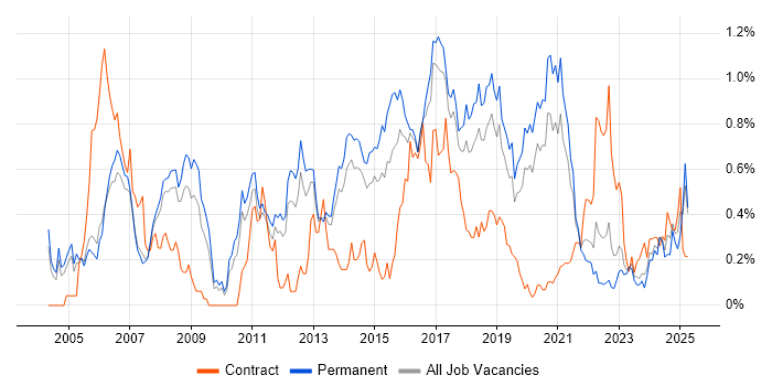 Job vacancy trend for Linux Engineer in Manchester