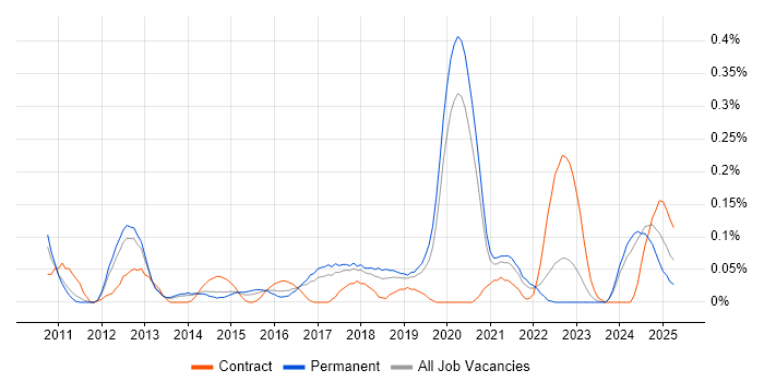Job vacancy trend for Linux Infrastructure Engineer in Manchester