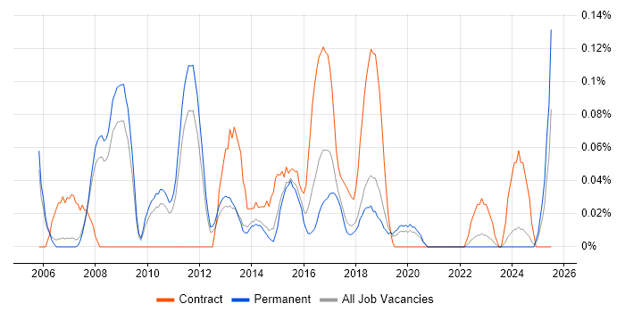 Job vacancy trend for Linux Specialist in Manchester