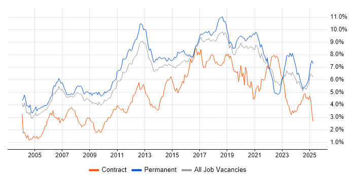 Job vacancy trend for Linux in Manchester