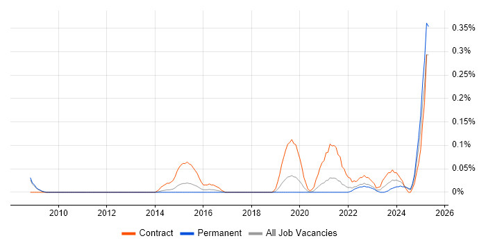 Job vacancy trend for Liquidlogic in Manchester Job vacancy trend for Liquidlogic in Manchester