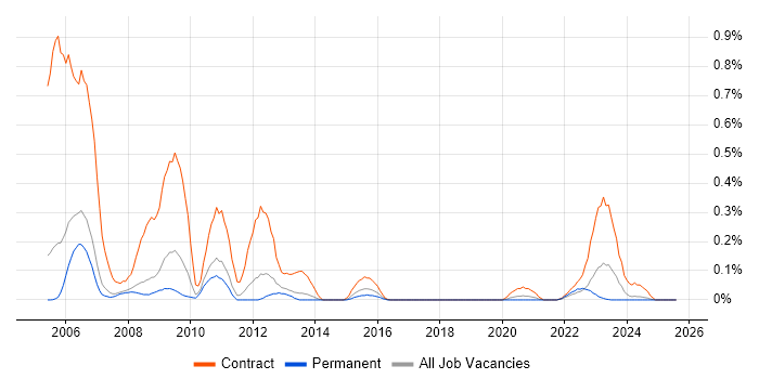 Job vacancy trend for LiveLink in Manchester
