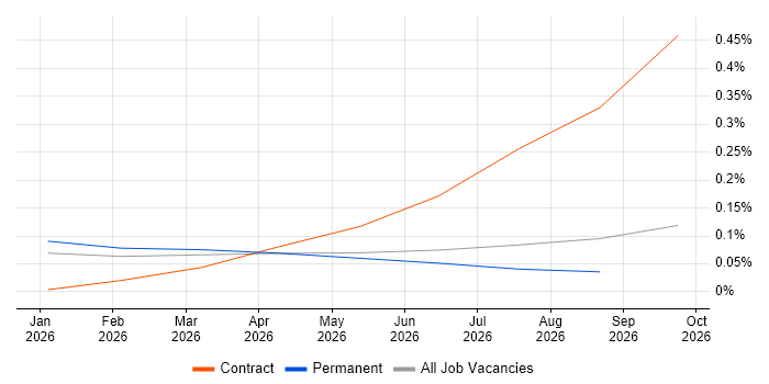 LlamaIndex job vacancy trend in Manchester