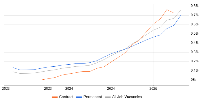 Job vacancy trend for LLM in Manchester Job vacancy trend for LLM in Manchester
