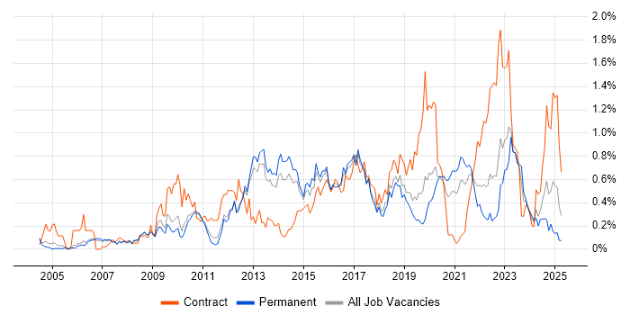 Job vacancy trend for Load Balancing in Manchester Job vacancy trend for Load Balancing in Manchester