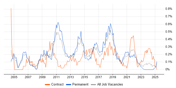 Job vacancy trend for Load Testing in Manchester Job vacancy trend for Load Testing in Manchester