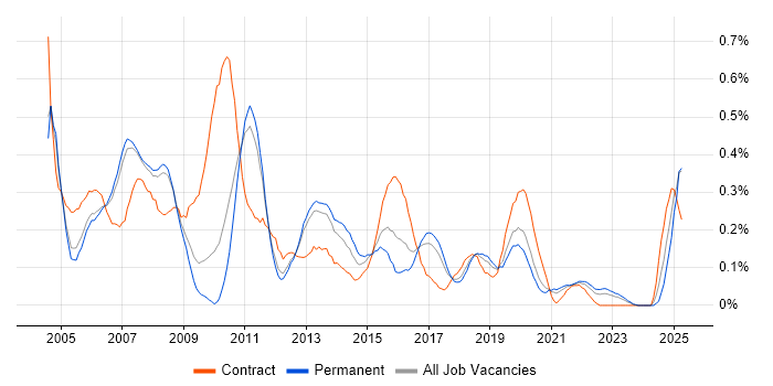 Job vacancy trend for LoadRunner in Manchester