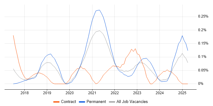 Job vacancy trend for Log Analytics in Manchester Job vacancy trend for Log Analytics in Manchester