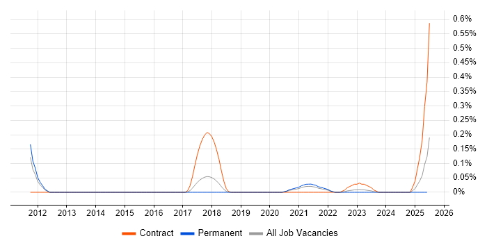 Job vacancy trend for Log Correlation in Manchester Job vacancy trend for Log Correlation in Manchester