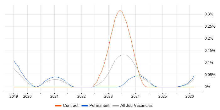 LogicMonitor job vacancy trend in Manchester