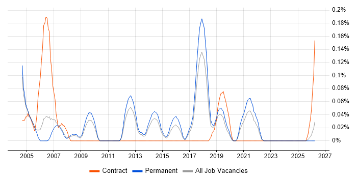 Logistics Analyst job vacancy trend in Manchester