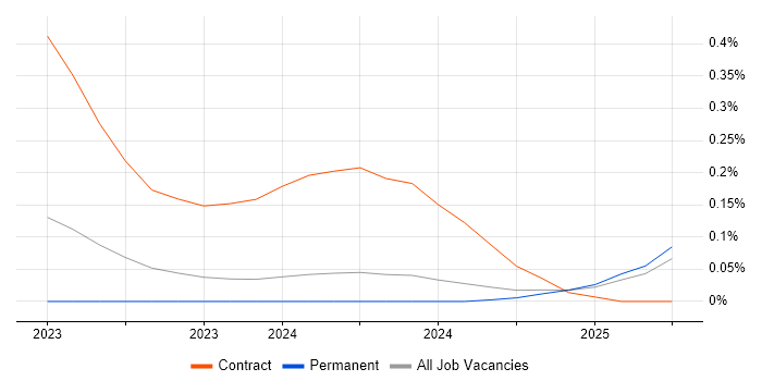 Job vacancy trend for Logitech in Manchester Job vacancy trend for Logitech in Manchester