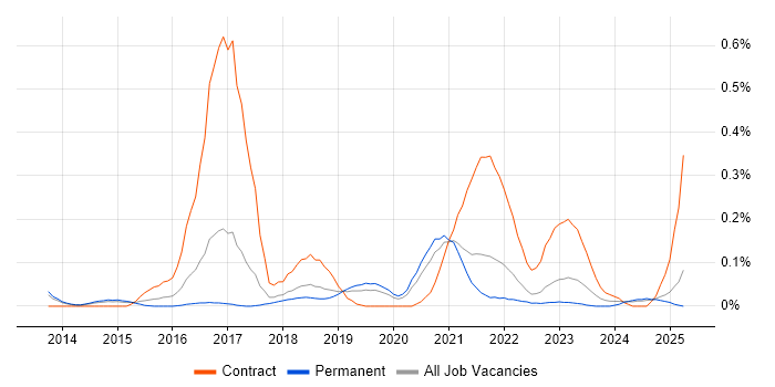 Job vacancy trend for LogRhythm in Manchester