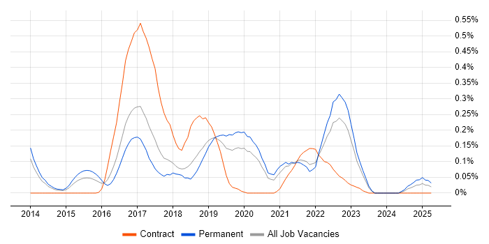 Job vacancy trend for logstash in Manchester Job vacancy trend for logstash in Manchester