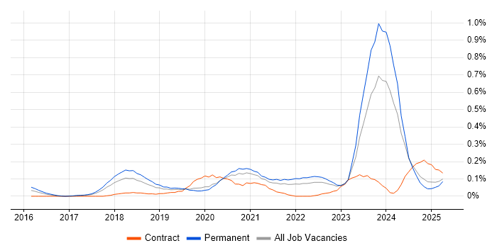 Job vacancy trend for Looker in Manchester
