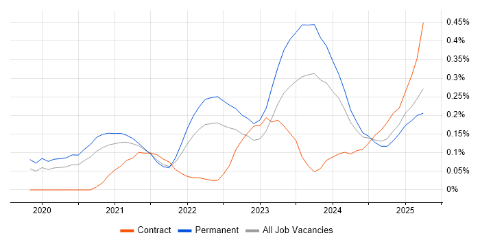 Job vacancy trend for Low-Code in Manchester
