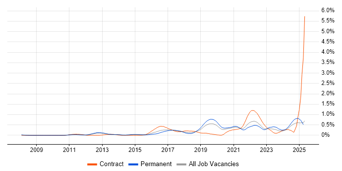 Job vacancy trend for Low Latency in Manchester