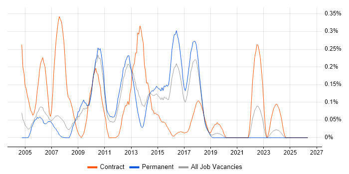 LSMW job vacancy trend in Manchester
