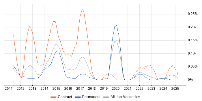 Job vacancy trend for LTE in Manchester
