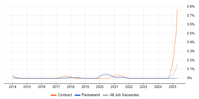 Job vacancy trend for Lucidchart in Manchester