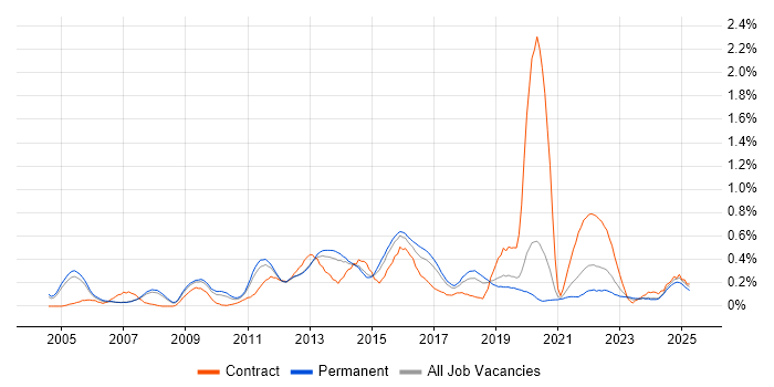 Job vacancy trend for Mac OS X in Manchester Job vacancy trend for Mac OS X in Manchester