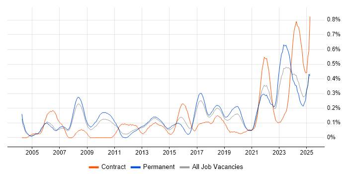Job vacancy trend for Mac OS in Manchester