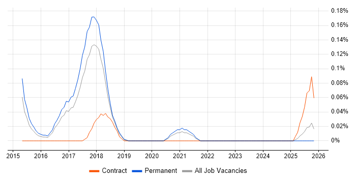 Machine Learning Developer job vacancy trend in Manchester